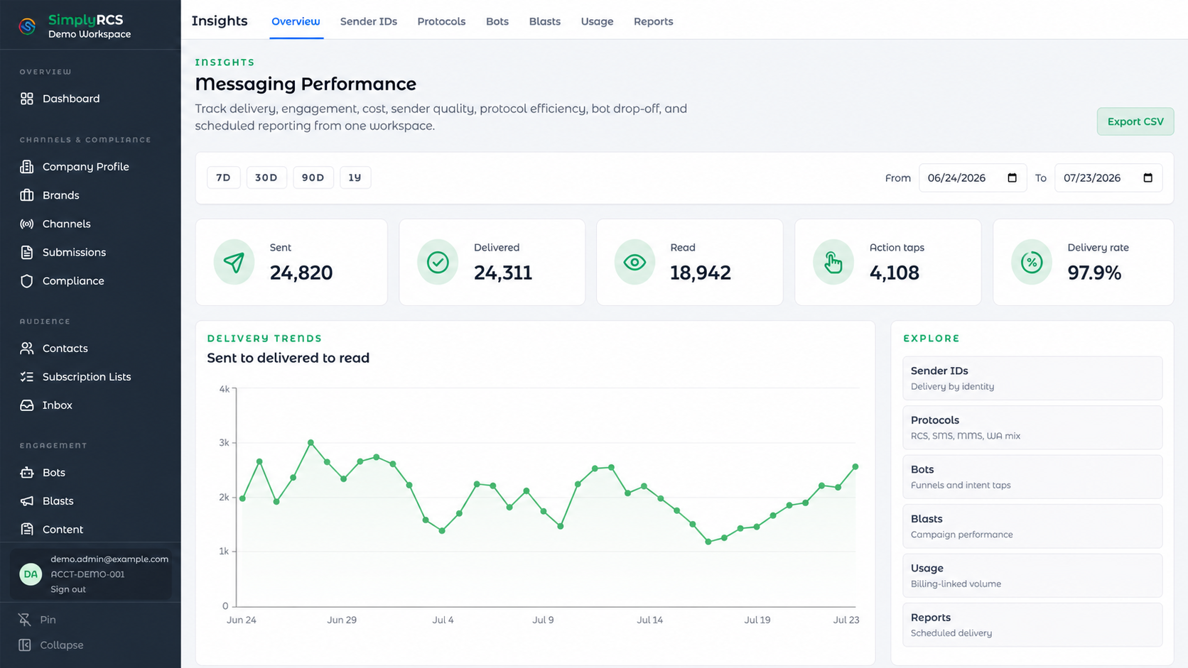 Analytics: Delivery, reads, taps, and cost in one dashboard, sliced every way.