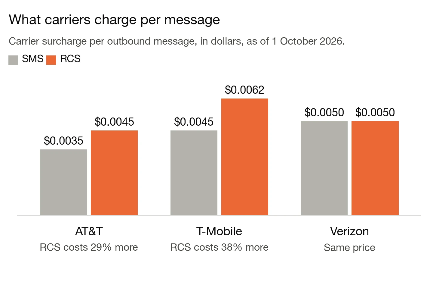 Bar chart of carrier surcharges per message for SMS and RCS at AT&T, T-Mobile and Verizon