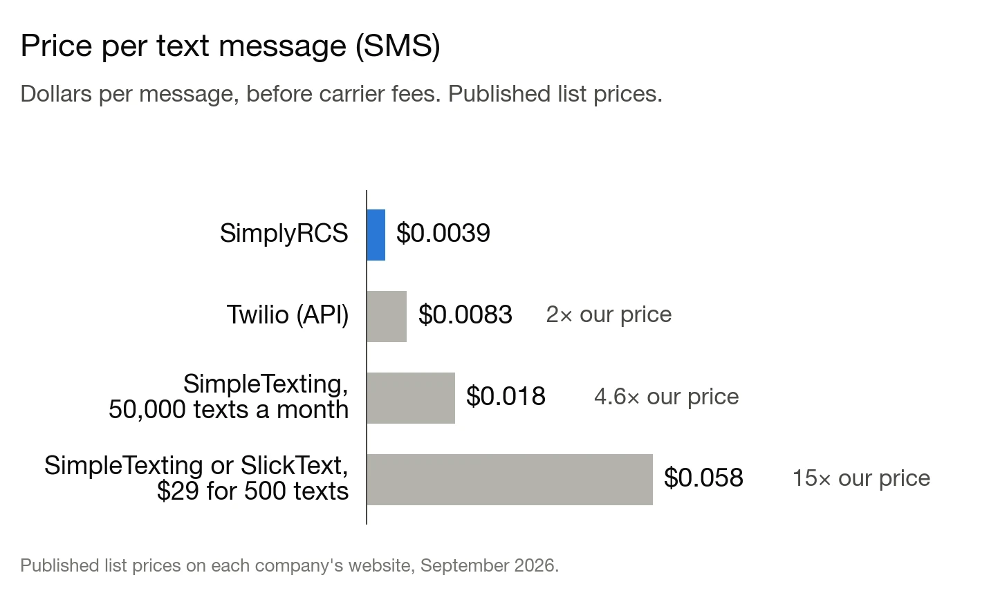 Price per text message (SMS), before carrier fees: SimplyRCS $0.0039; Twilio $0.0083, 2 times our price; SimpleTexting at 50,000 texts a month $0.018, 4.6 times; SimpleTexting or SlickText at $29 for 500 texts $0.058, 15 times.