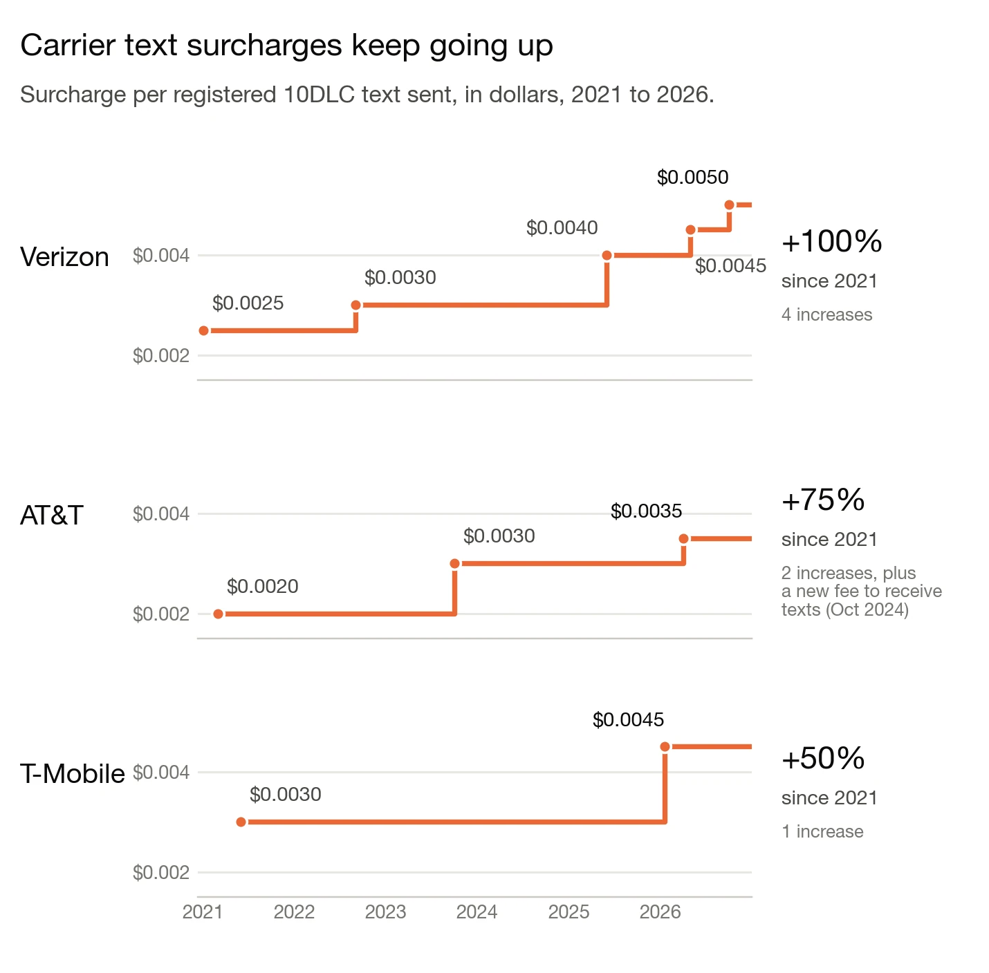 Carrier text surcharges, 2021 to 2026. Verizon: $0.0025, then $0.0030 (September 2022), $0.0040 (June 2025), $0.0045 (May 2026), $0.0050 (October 2026), up 100%. AT&T: $0.0020, then $0.0030 (October 2023), $0.0035 (April 2026), up 75%, plus a new fee to receive texts from October 2024. T-Mobile: $0.0030, then $0.0045 (January 2026), up 50%.